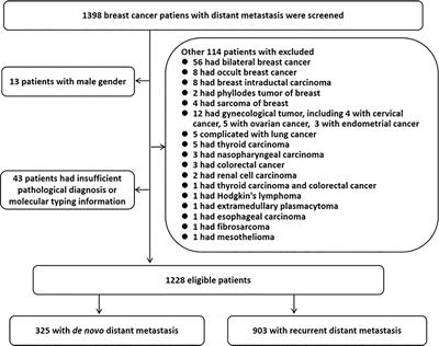 Different risk and prognostic factors for liver metastasis of breast cancer patients with de novo and relapsed distant metastasis in a Chinese population